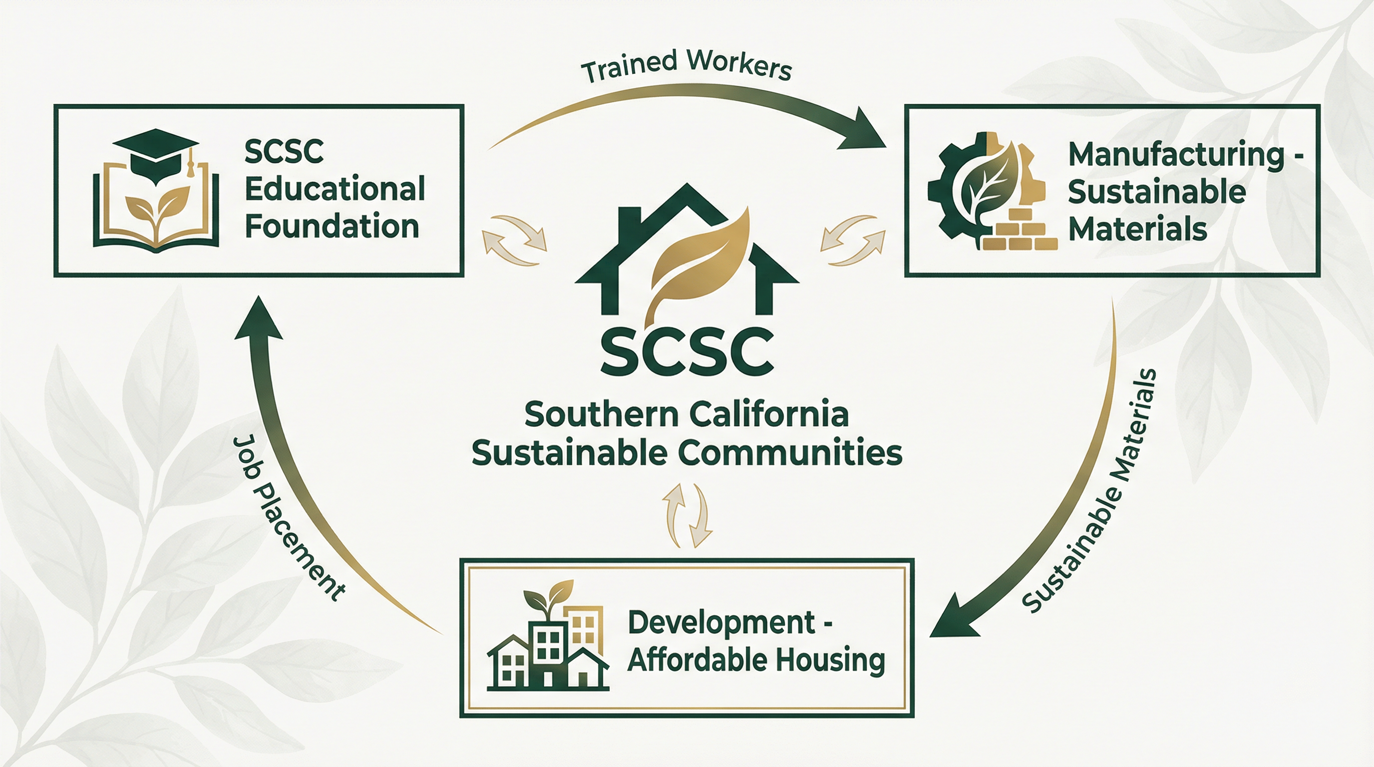 Scsc Reno Southern California Sustainable Communities | SCSC